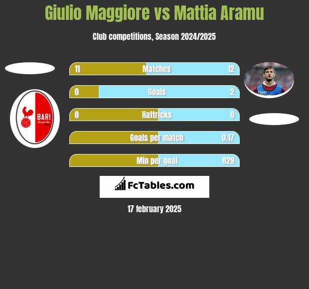 Giulio Maggiore vs Mattia Aramu h2h player stats