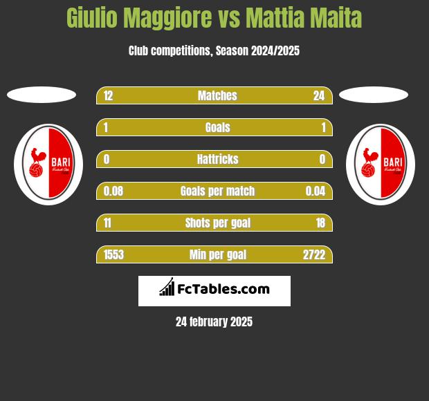 Giulio Maggiore vs Mattia Maita h2h player stats