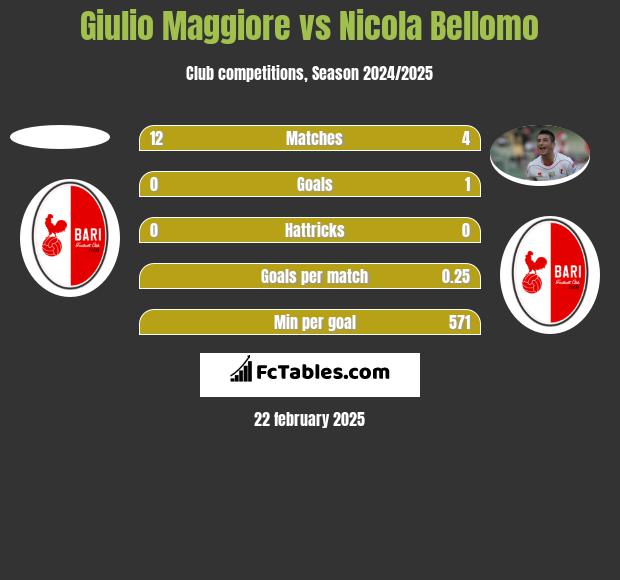 Giulio Maggiore vs Nicola Bellomo h2h player stats