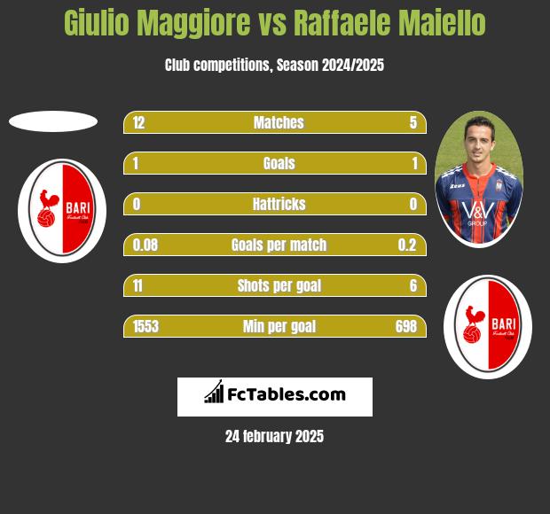 Giulio Maggiore vs Raffaele Maiello h2h player stats