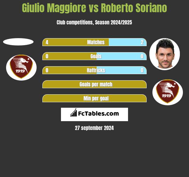 Giulio Maggiore vs Roberto Soriano h2h player stats