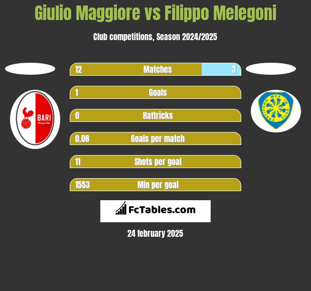 Giulio Maggiore vs Filippo Melegoni h2h player stats