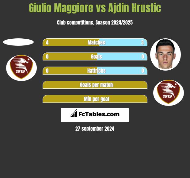 Giulio Maggiore vs Ajdin Hrustic h2h player stats