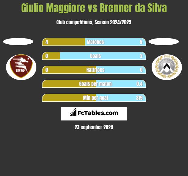 Giulio Maggiore vs Brenner da Silva h2h player stats