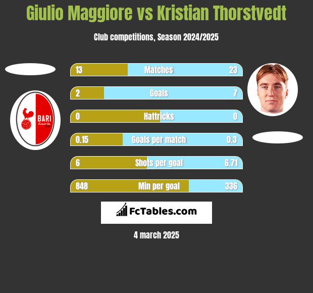 Giulio Maggiore vs Kristian Thorstvedt h2h player stats