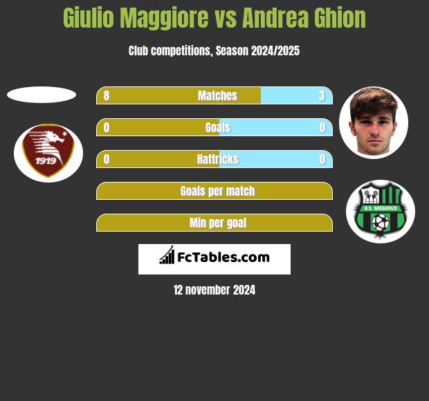 Giulio Maggiore vs Andrea Ghion h2h player stats