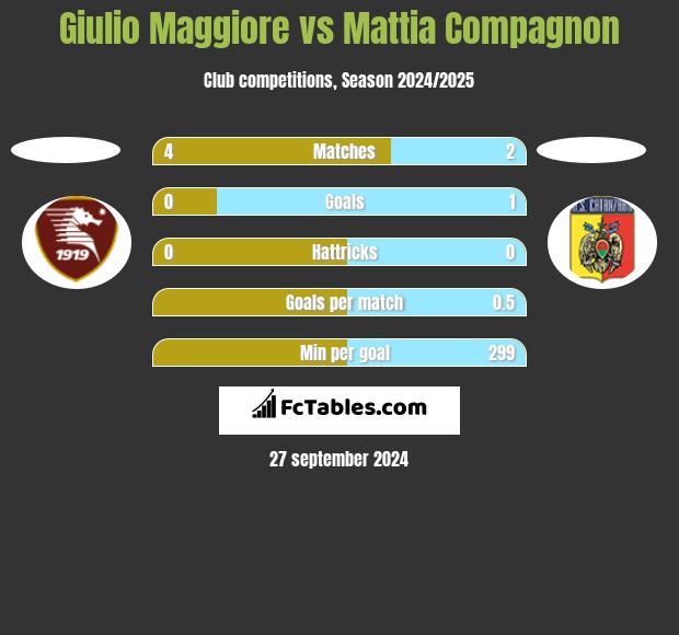 Giulio Maggiore vs Mattia Compagnon h2h player stats