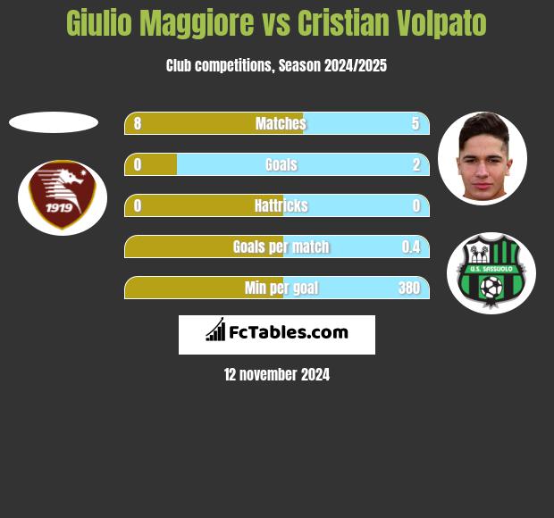 Giulio Maggiore vs Cristian Volpato h2h player stats