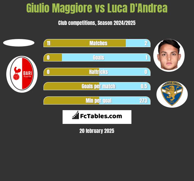 Giulio Maggiore vs Luca D'Andrea h2h player stats