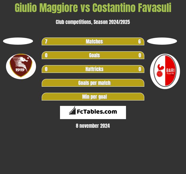 Giulio Maggiore vs Costantino Favasuli h2h player stats