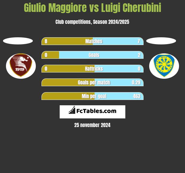 Giulio Maggiore vs Luigi Cherubini h2h player stats