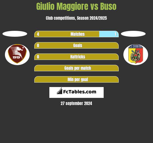 Giulio Maggiore vs Buso h2h player stats