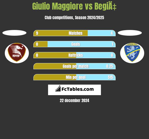 Giulio Maggiore vs BegiÄ‡ h2h player stats