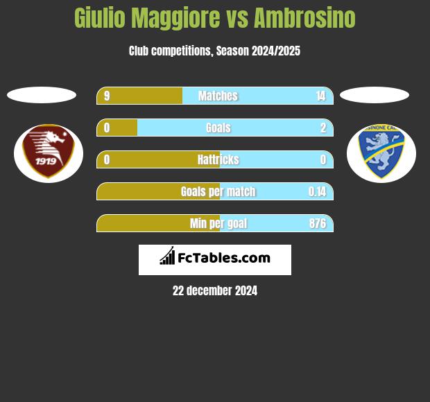 Giulio Maggiore vs Ambrosino h2h player stats