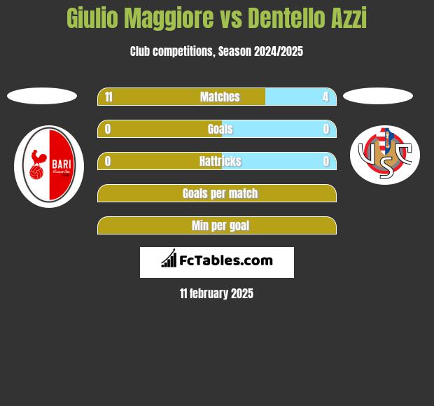 Giulio Maggiore vs Dentello Azzi h2h player stats