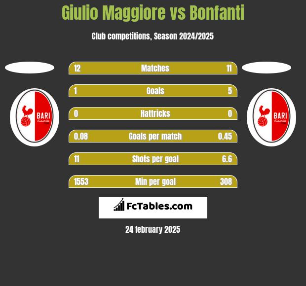 Giulio Maggiore vs Bonfanti h2h player stats