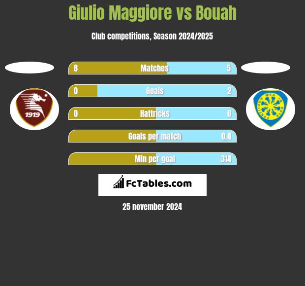 Giulio Maggiore vs Bouah h2h player stats