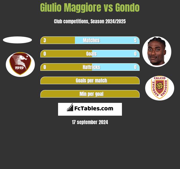 Giulio Maggiore vs Gondo h2h player stats