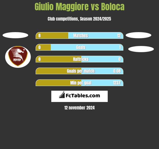 Giulio Maggiore vs Boloca h2h player stats