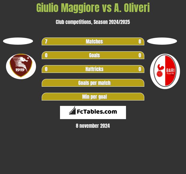 Giulio Maggiore vs A. Oliveri h2h player stats