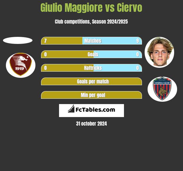 Giulio Maggiore vs Ciervo h2h player stats