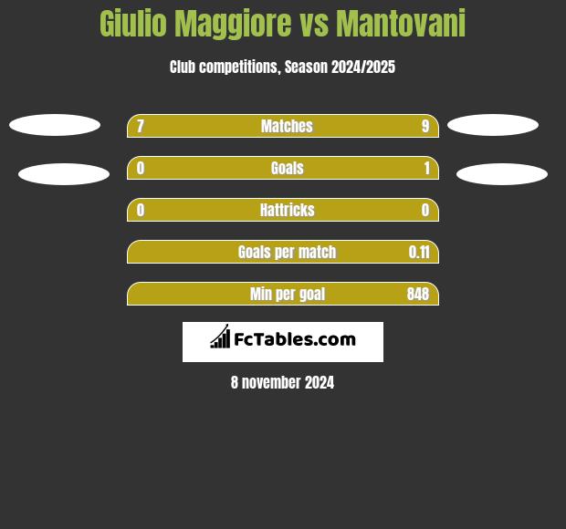 Giulio Maggiore vs Mantovani h2h player stats