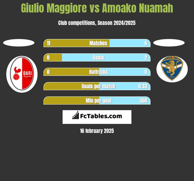 Giulio Maggiore vs Amoako Nuamah h2h player stats