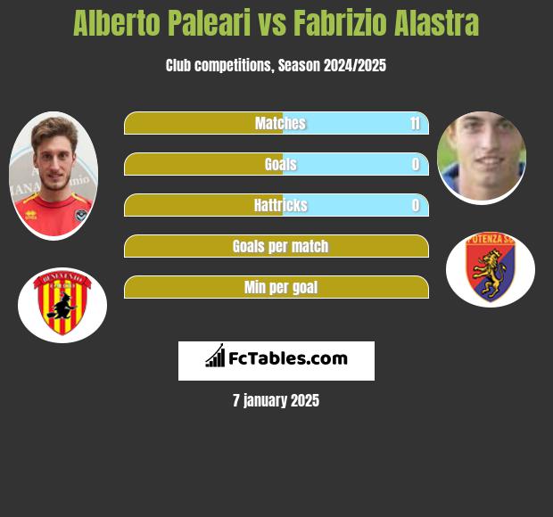 Alberto Paleari vs Fabrizio Alastra h2h player stats