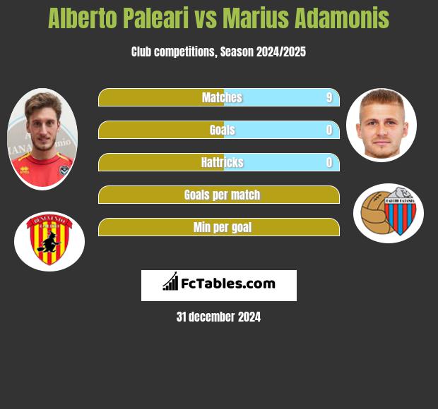 Alberto Paleari vs Marius Adamonis h2h player stats