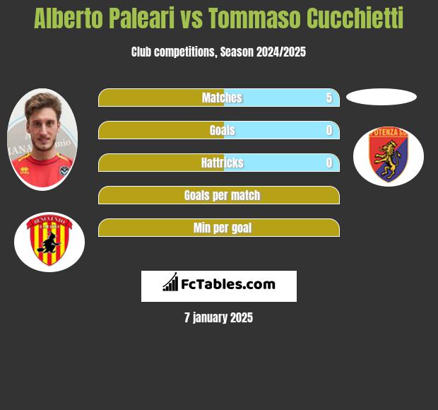 Alberto Paleari vs Tommaso Cucchietti h2h player stats