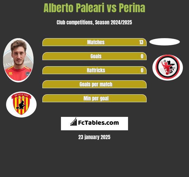 Alberto Paleari vs Perina h2h player stats