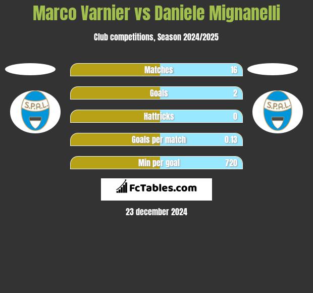 Marco Varnier vs Daniele Mignanelli h2h player stats