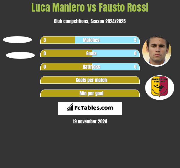 Luca Maniero vs Fausto Rossi h2h player stats