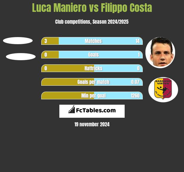 Luca Maniero vs Filippo Costa h2h player stats