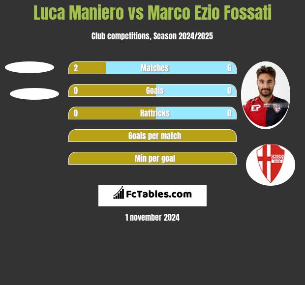 Luca Maniero vs Marco Ezio Fossati h2h player stats