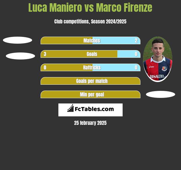 Luca Maniero vs Marco Firenze h2h player stats