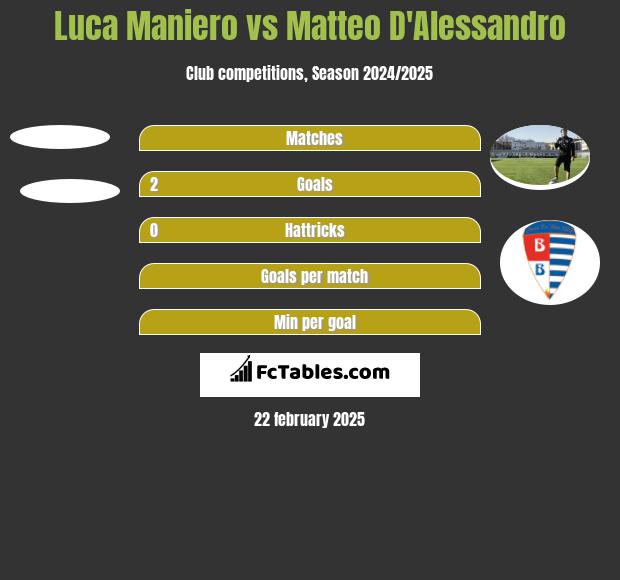 Luca Maniero vs Matteo D'Alessandro h2h player stats