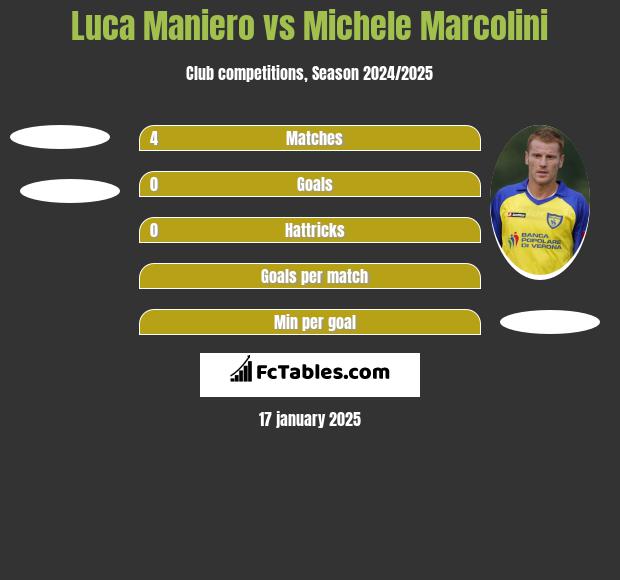 Luca Maniero vs Michele Marcolini h2h player stats