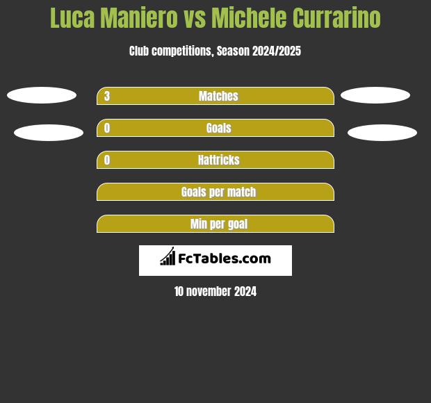 Luca Maniero vs Michele Currarino h2h player stats