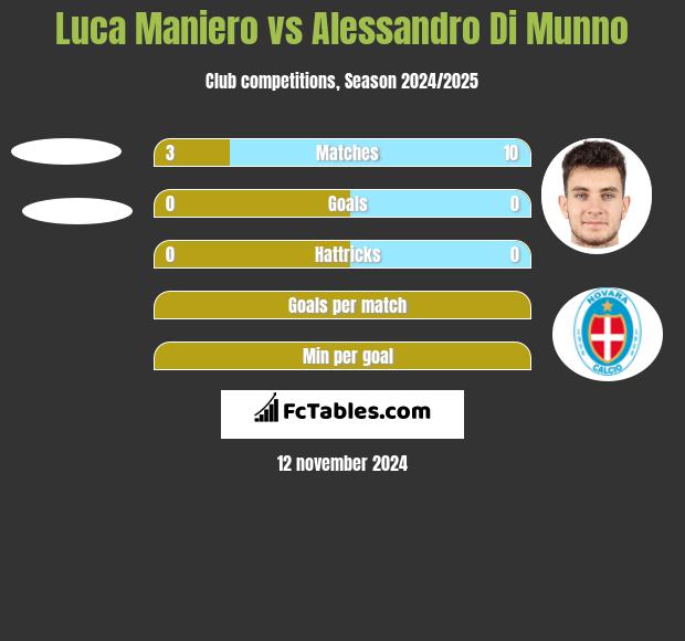 Luca Maniero vs Alessandro Di Munno h2h player stats