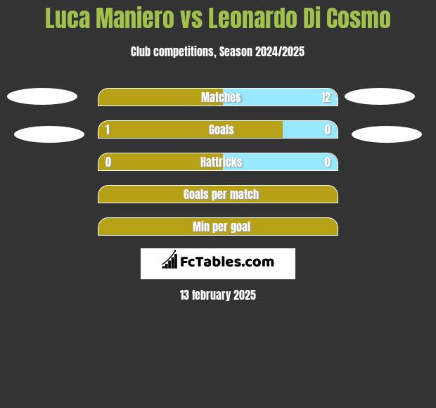 Luca Maniero vs Leonardo Di Cosmo h2h player stats