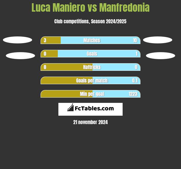 Luca Maniero vs Manfredonia h2h player stats