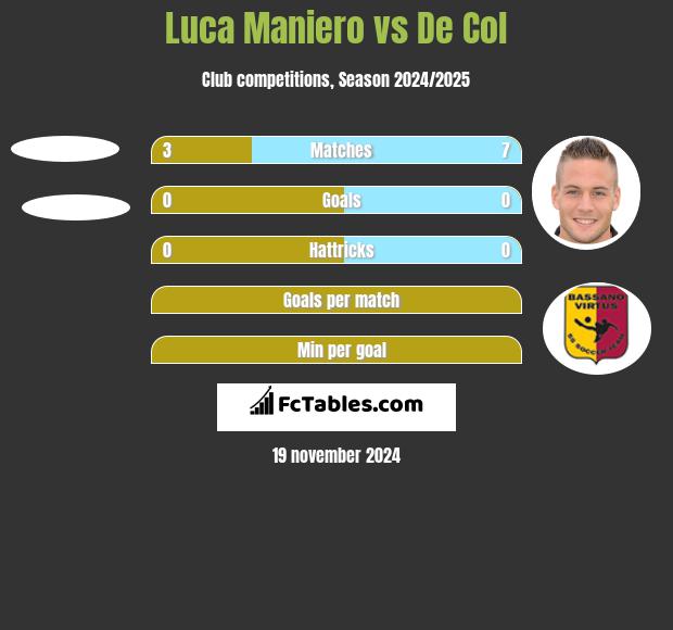 Luca Maniero vs De Col h2h player stats