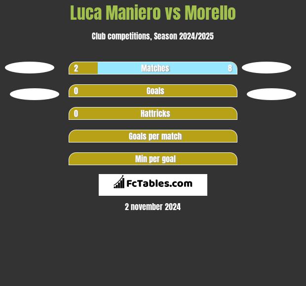 Luca Maniero vs Morello h2h player stats