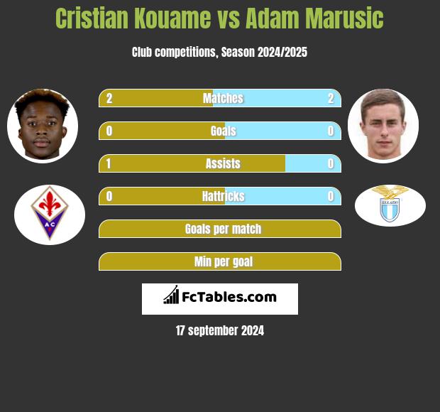 Cristian Kouame vs Adam Marusic h2h player stats