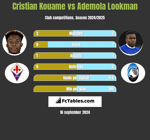 Cristian Kouame vs Ademola Lookman h2h player stats