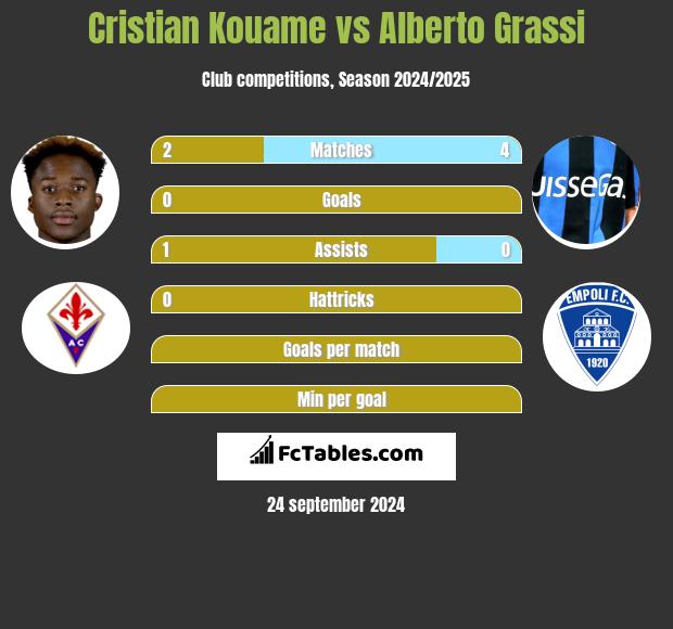 Cristian Kouame vs Alberto Grassi h2h player stats