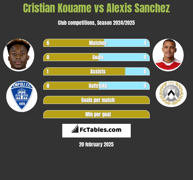 Cristian Kouame vs Alexis Sanchez h2h player stats