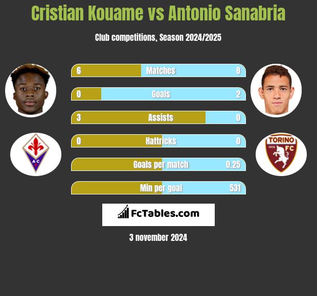 Cristian Kouame vs Antonio Sanabria h2h player stats