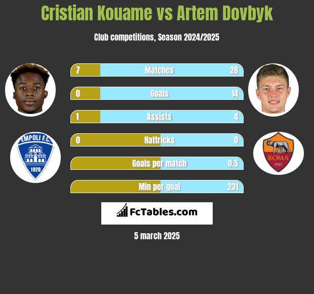 Cristian Kouame vs Artem Dowbyk h2h player stats